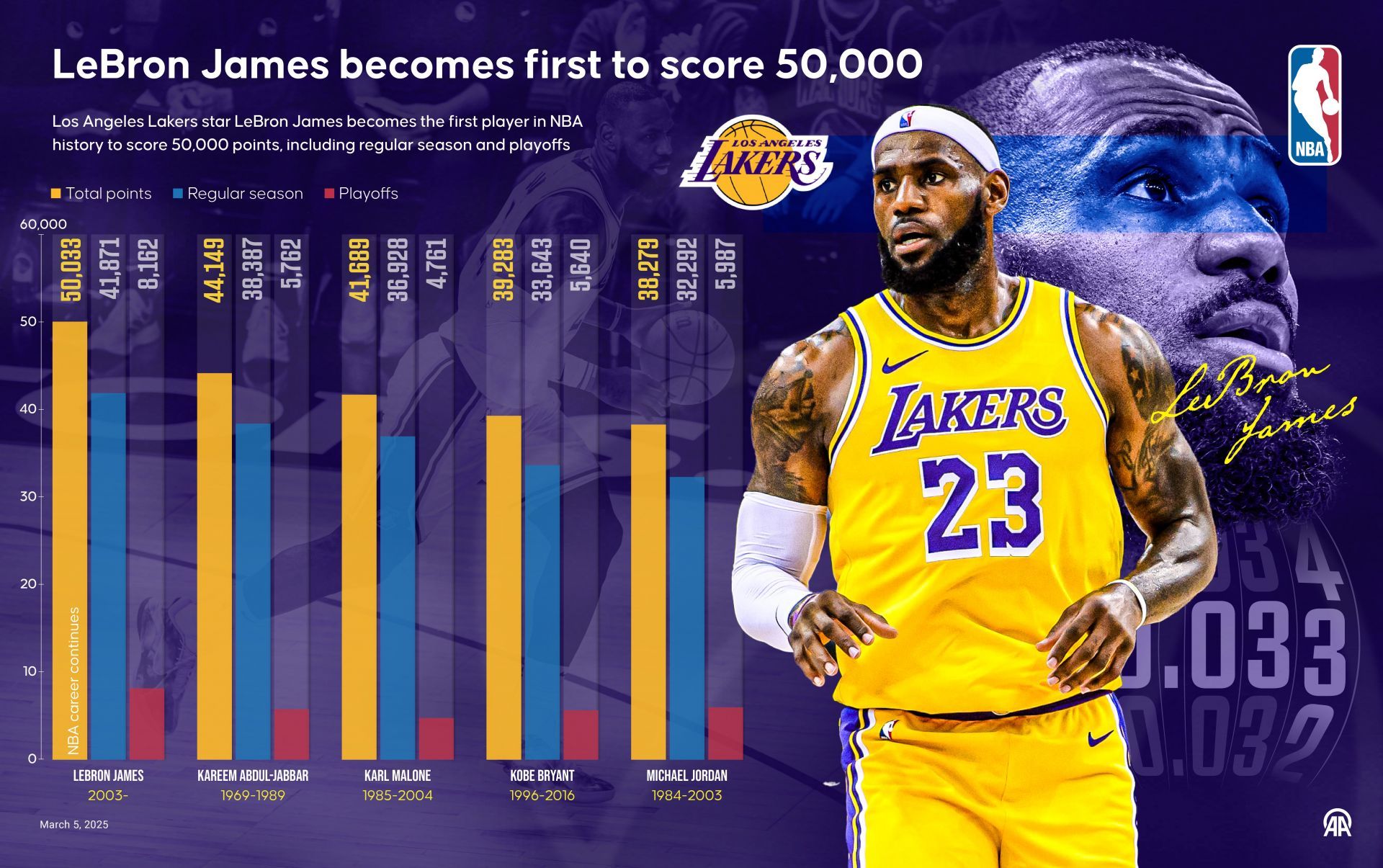 King James became the first NBA pro to score over 50K career points (Image via Ufuk Celal Guzel/Anadolu/Getty Images)