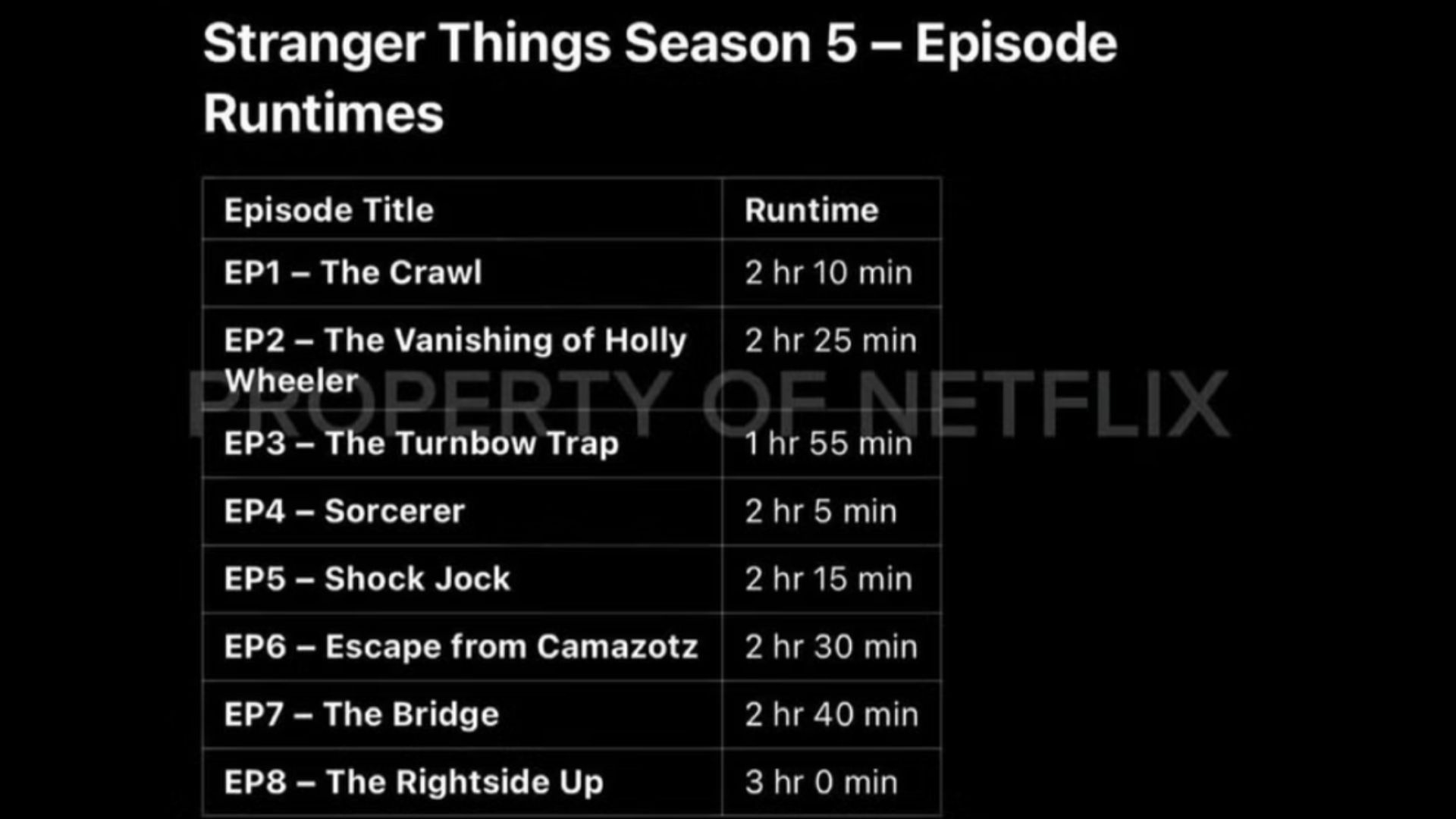 Fake episode runtimes of Stranger Things season five episodes (Image via Instagram/@rossduffer)